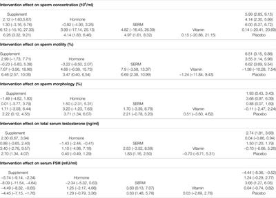 Effectiveness of Pharmacological Intervention Among Men with Infertility: A Systematic Review and Network Meta-Analysis